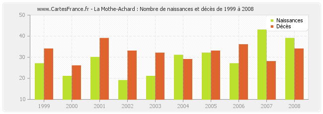 La Mothe-Achard : Nombre de naissances et décès de 1999 à 2008